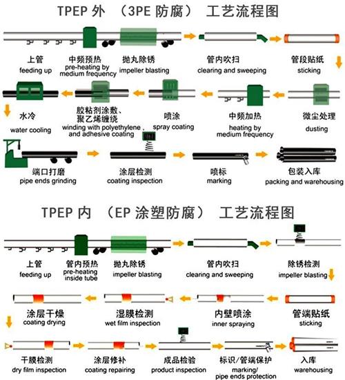 江苏给水tpep防腐钢管厂家工艺流程