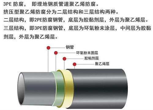 江苏3pe防腐钢管厂家结构特点