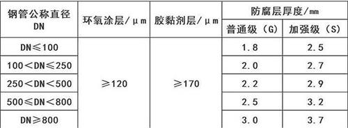 江苏3pe防腐钢管供应涂层参数