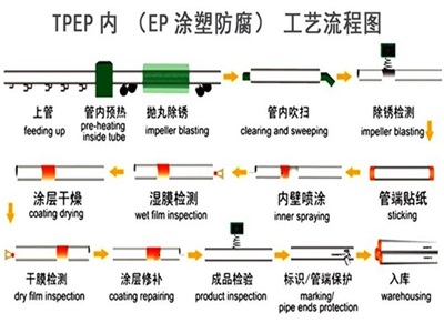 江苏TPEP防腐钢管厂家工艺